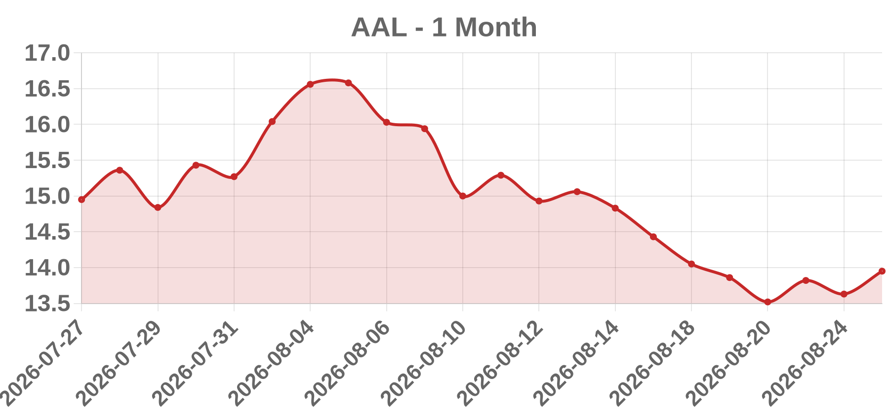 AAL AAL