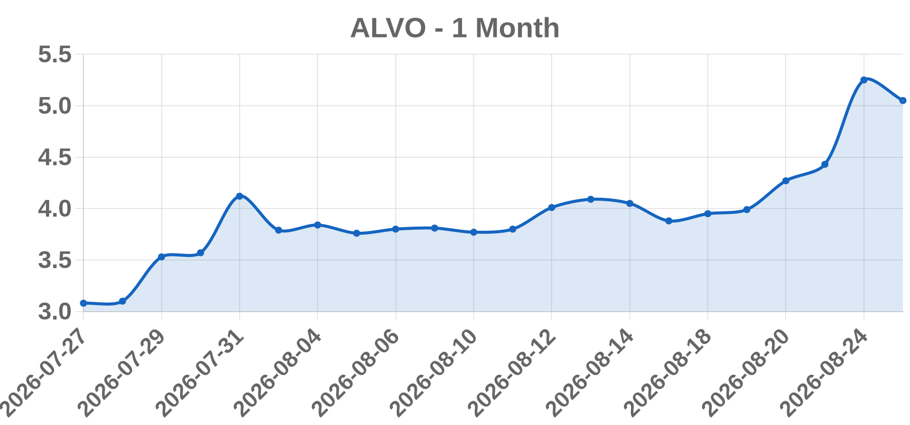 ALVO ALVO
