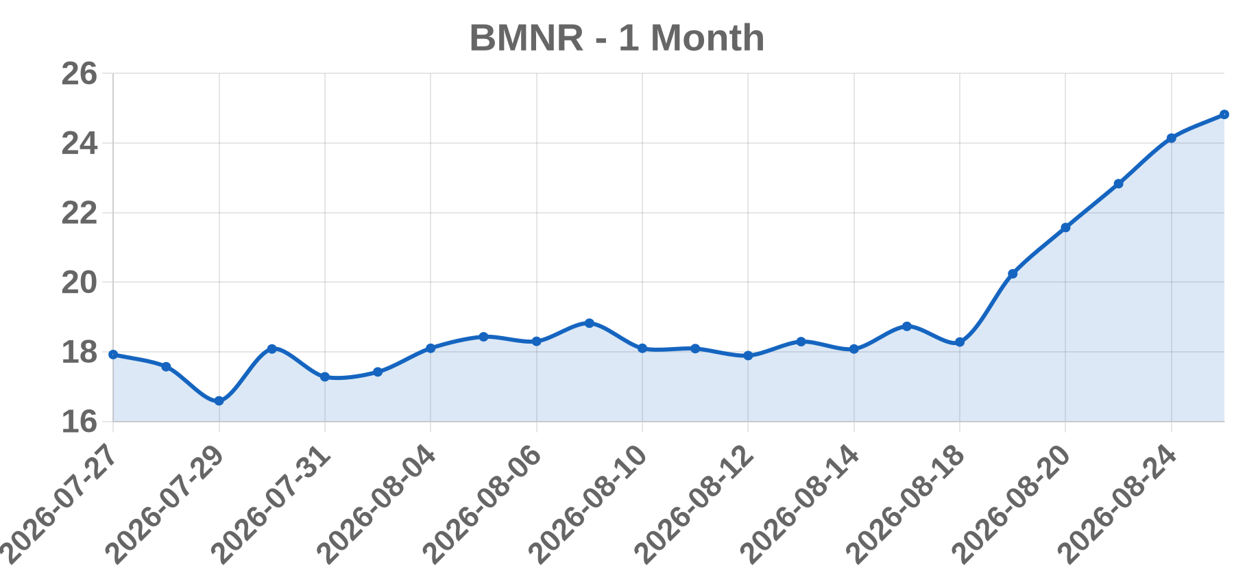 BMNR BMNR