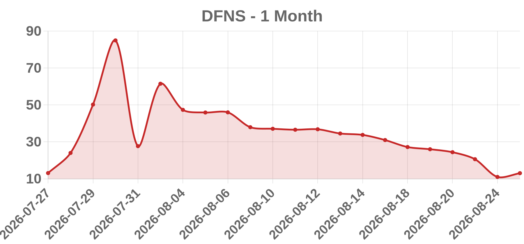 DFNS DFNS