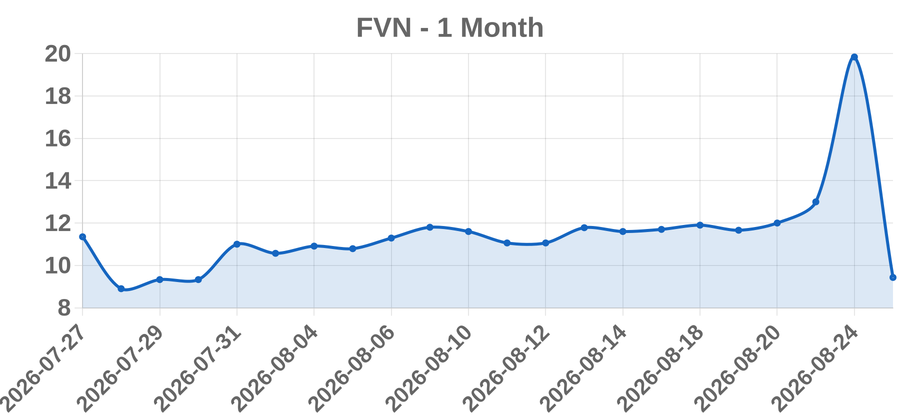 FVN FVN