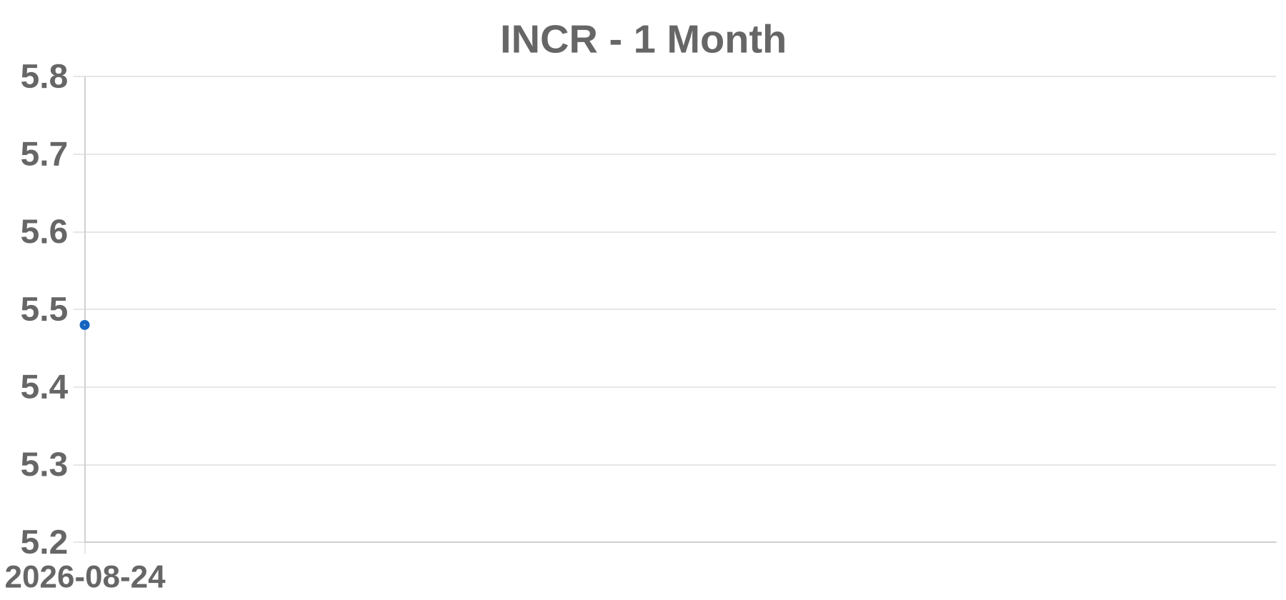 INCR INCR