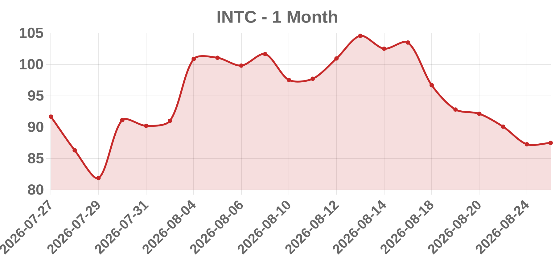 INTC INTC
