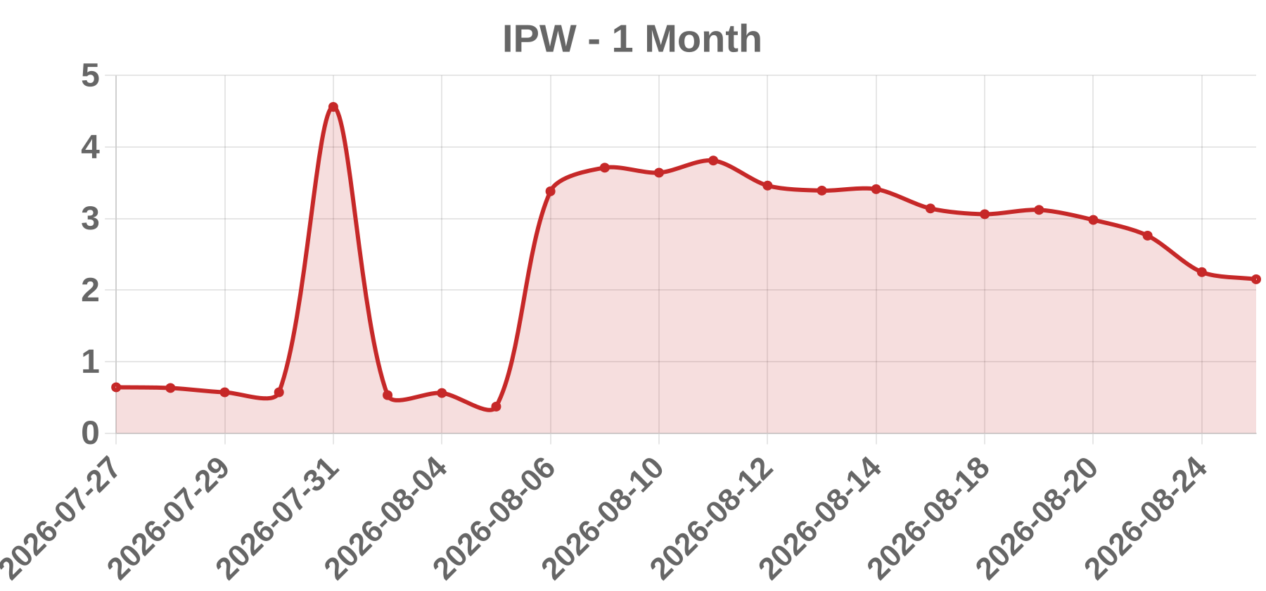 IPW IPW