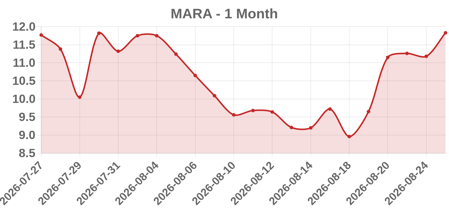 MARA MARA