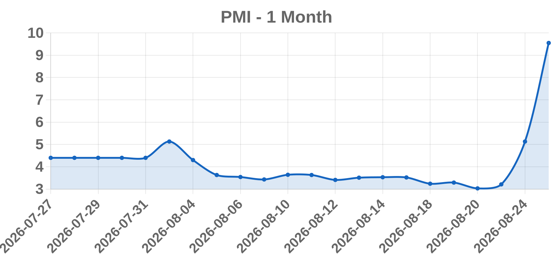 PMI PMI