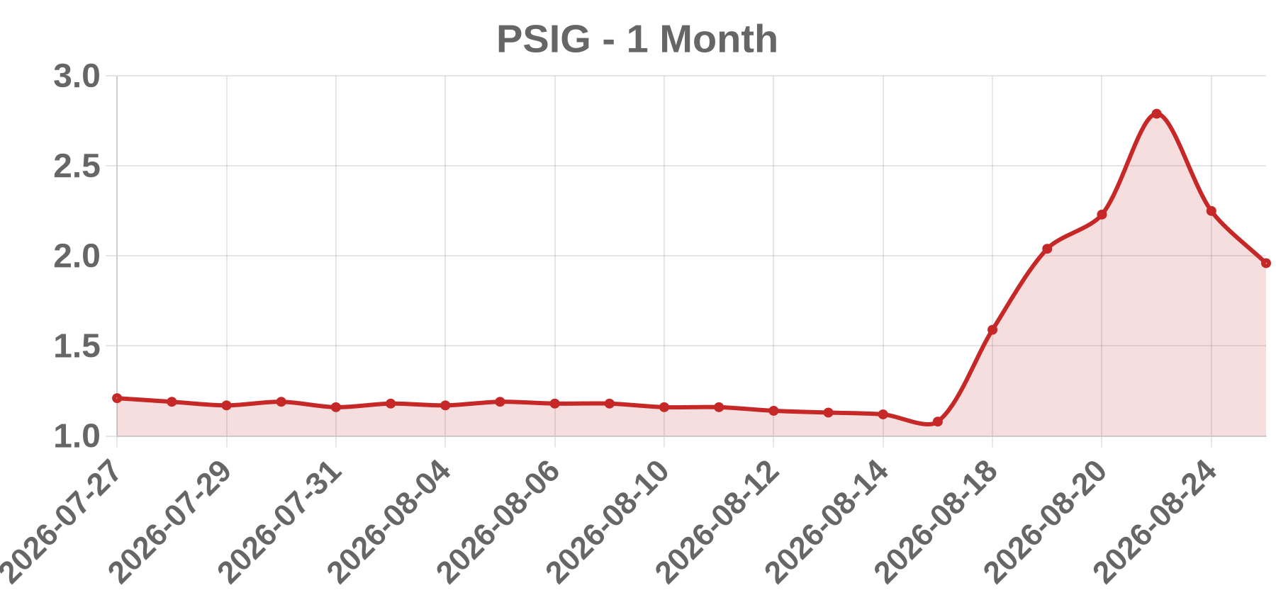 PSIG PSIG