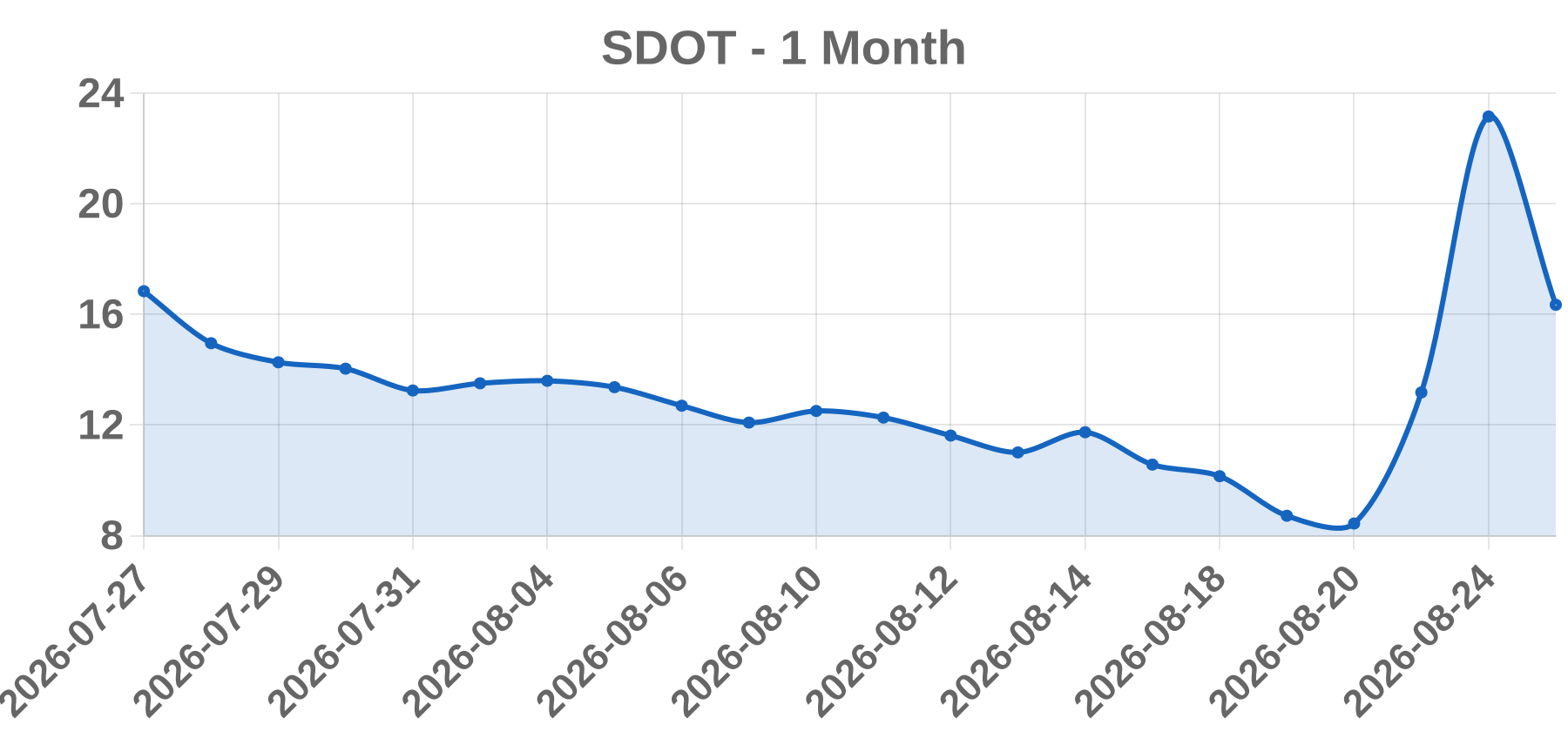 SDOT SDOT