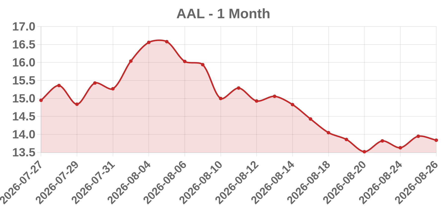AAL AAL