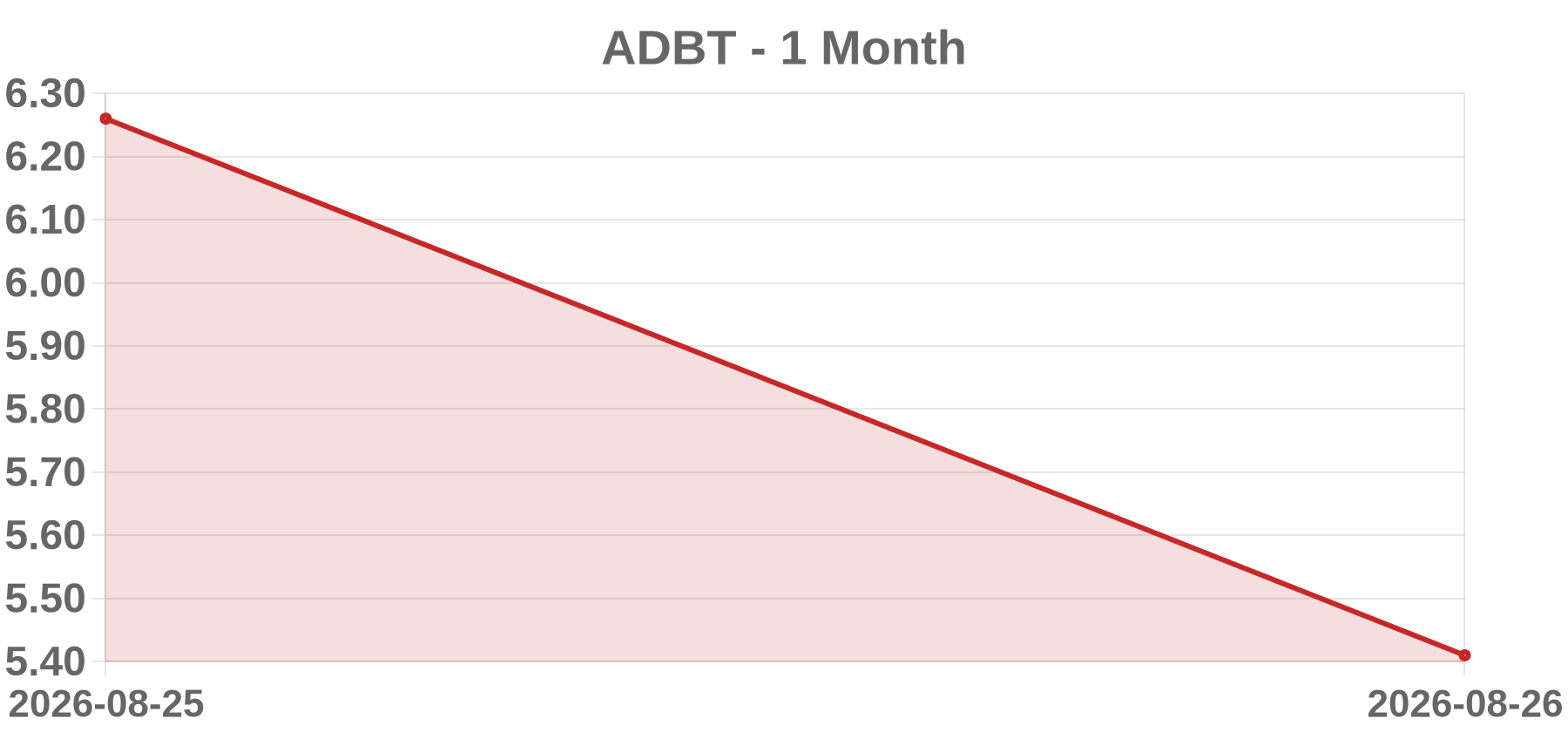 ADBT ADBT