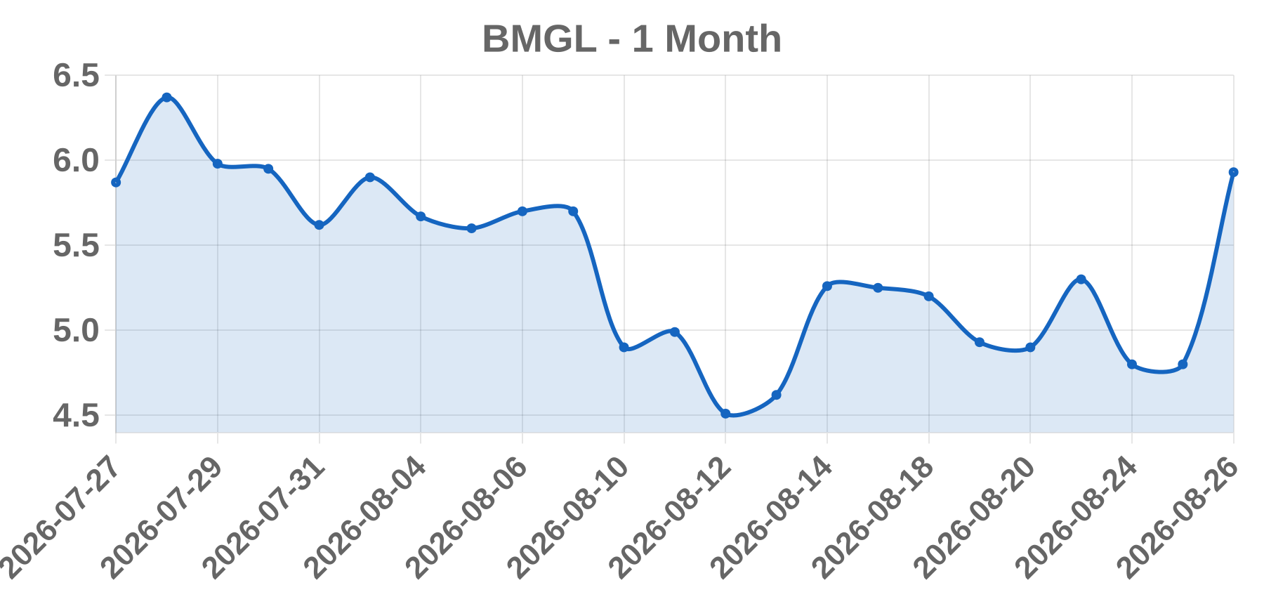 BMGL BMGL