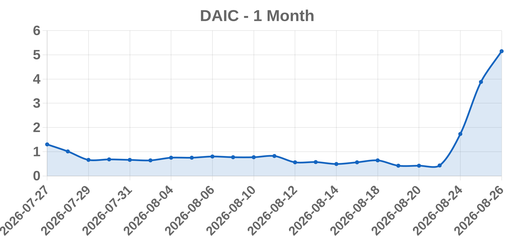 DAIC DAIC