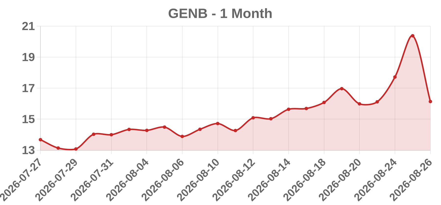 GENB GENB