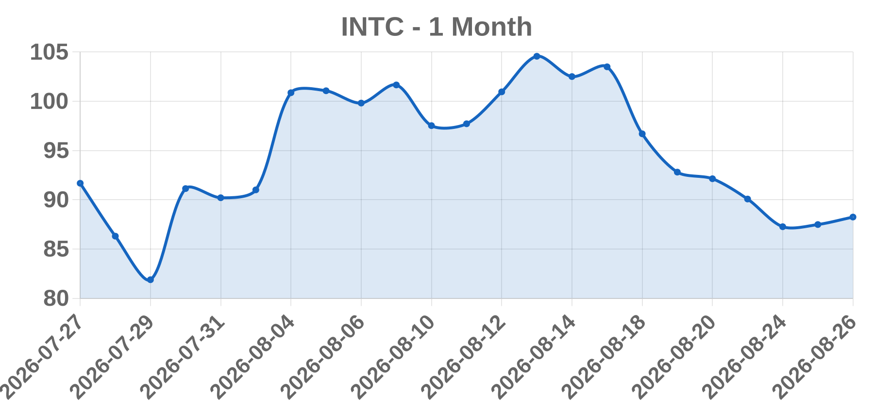 INTC INTC