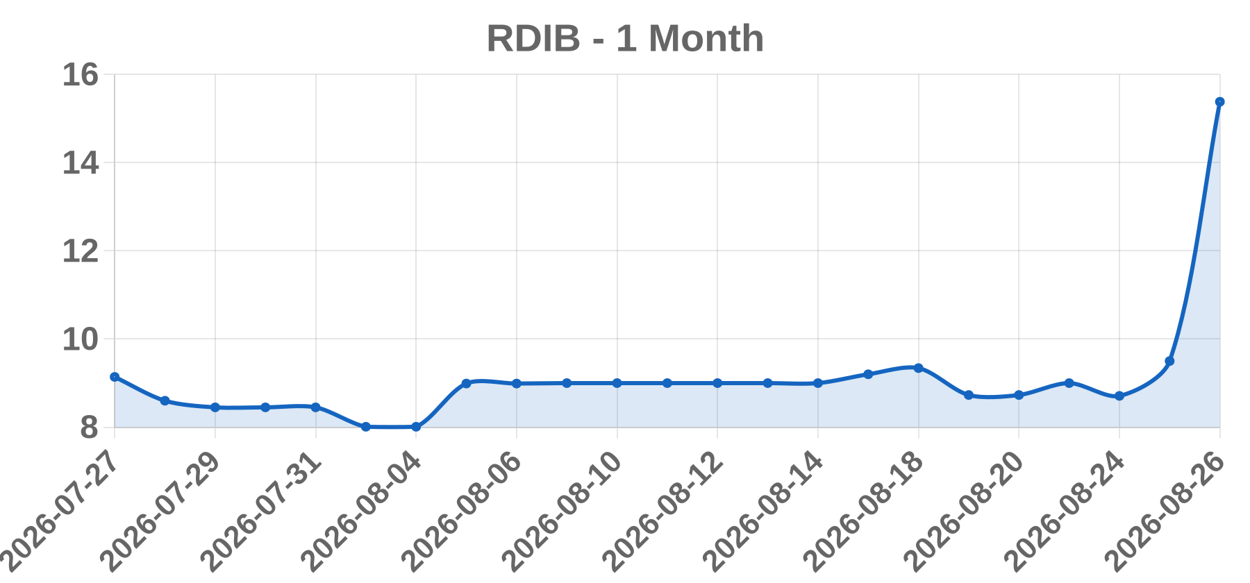 RDIB RDIB