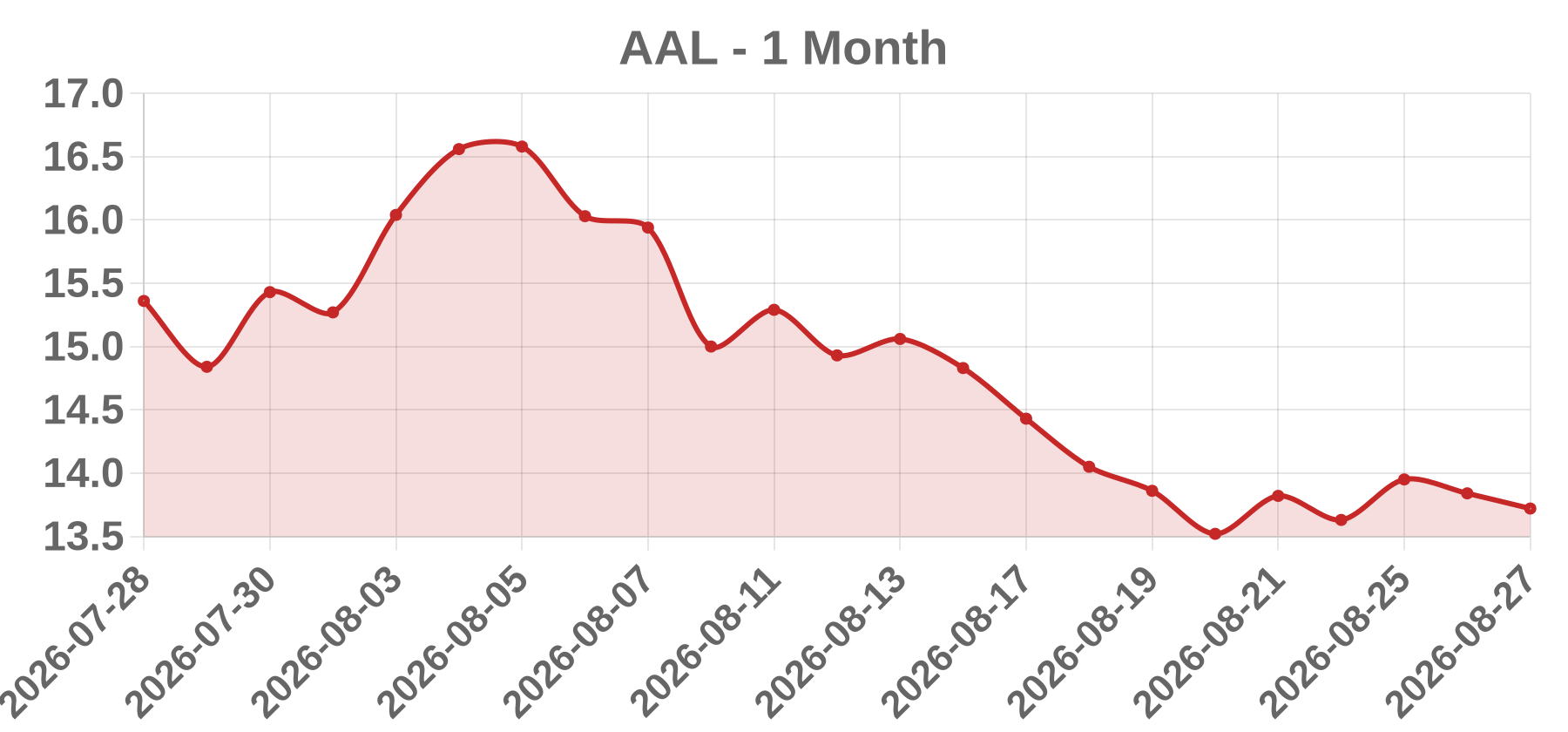 AAL AAL