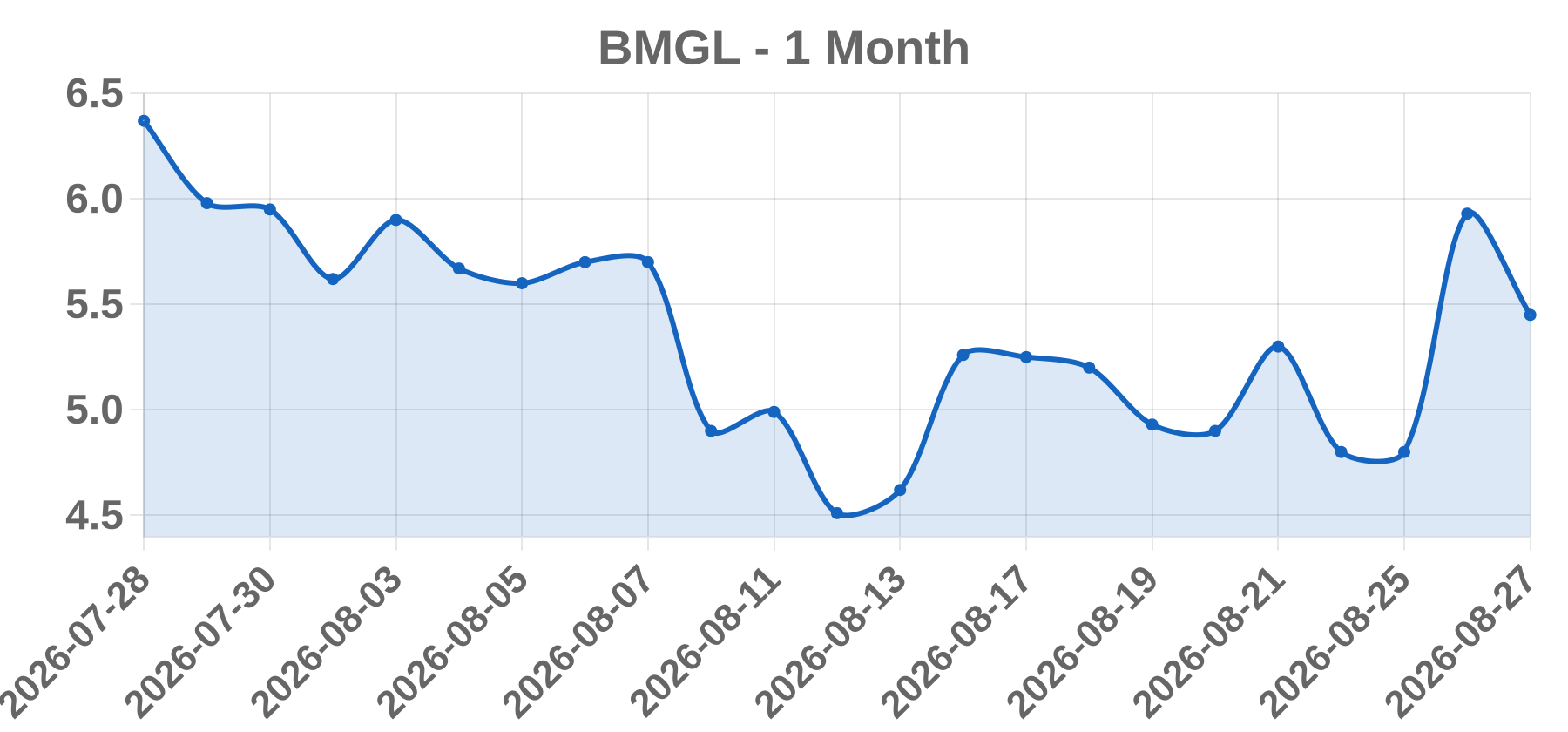 BMGL BMGL