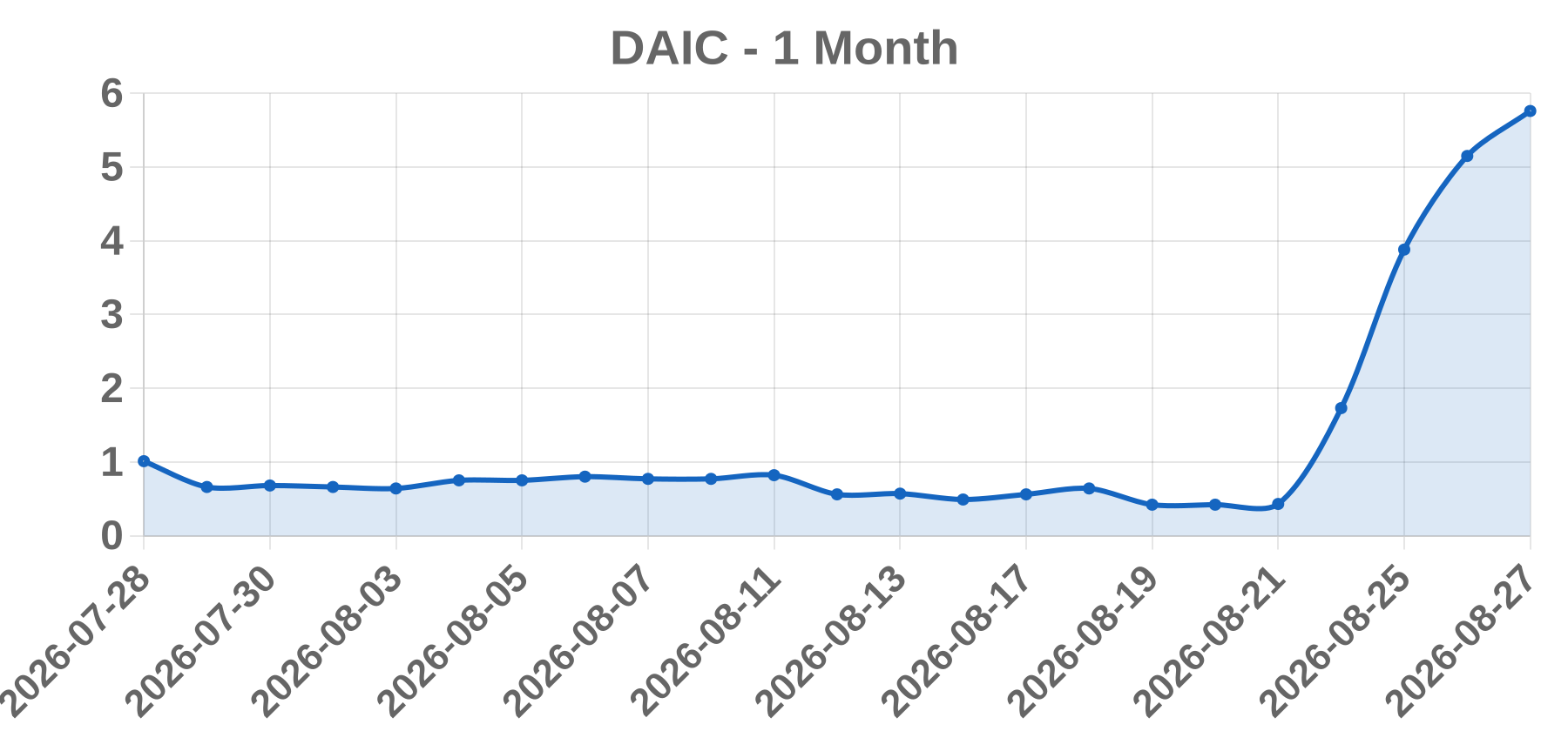 DAIC DAIC