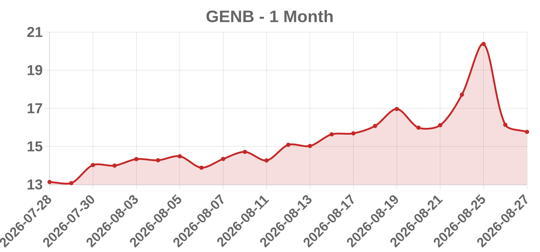 GENB GENB