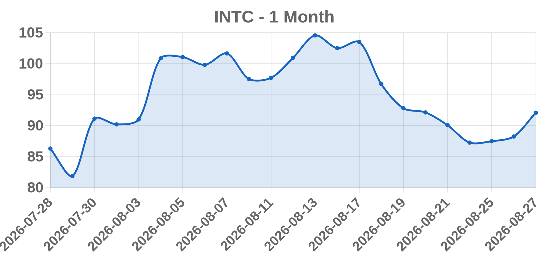 INTC INTC