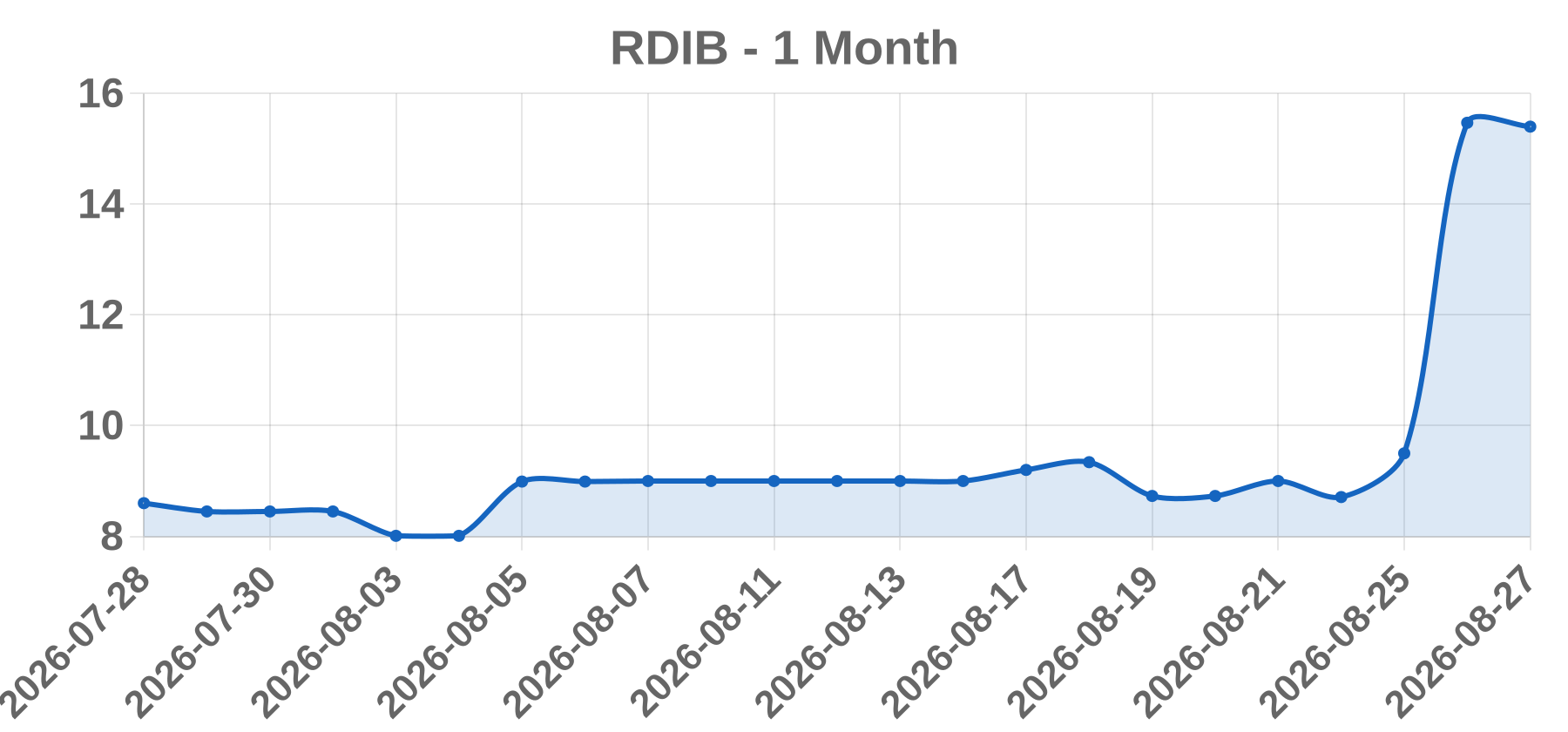 RDIB RDIB