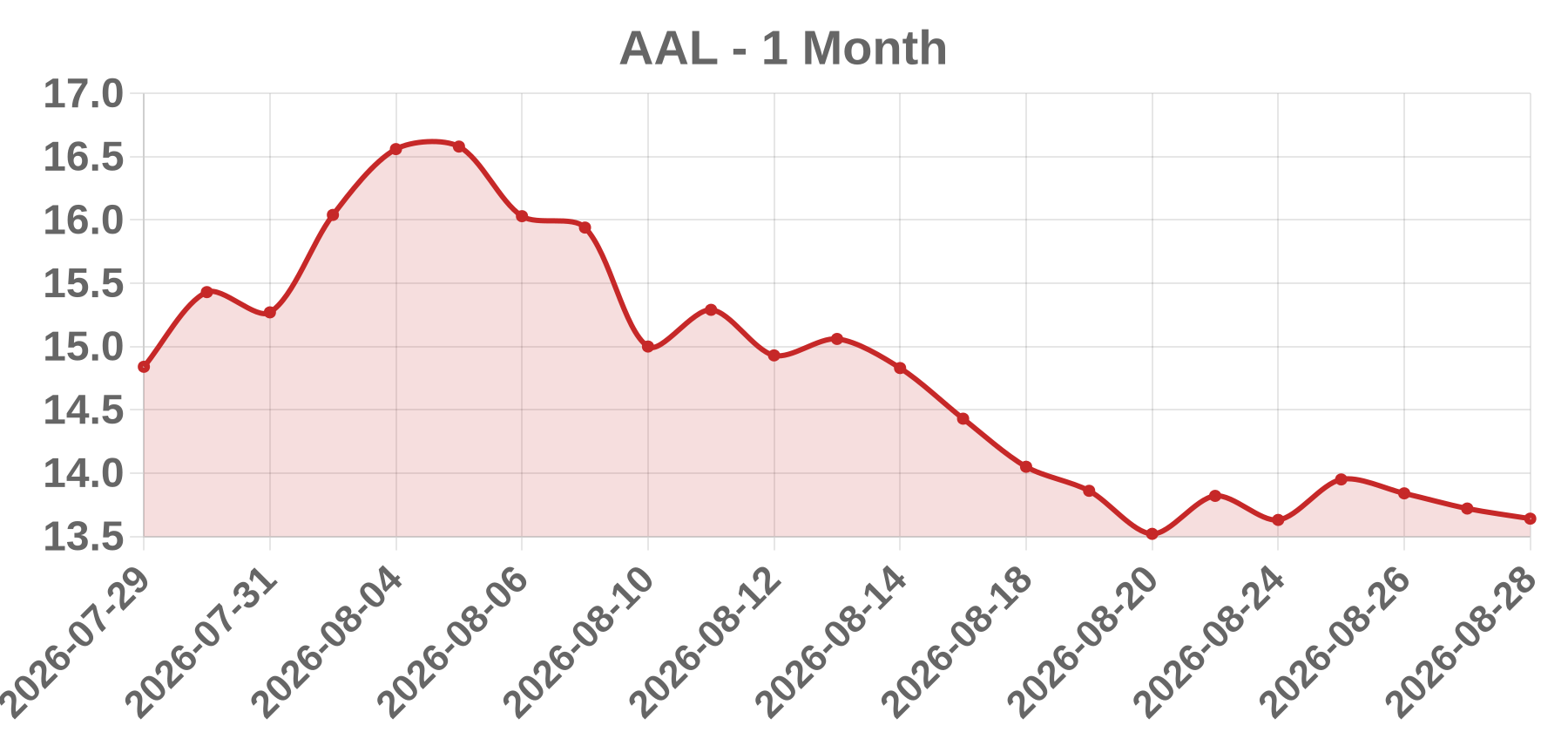 AAL AAL