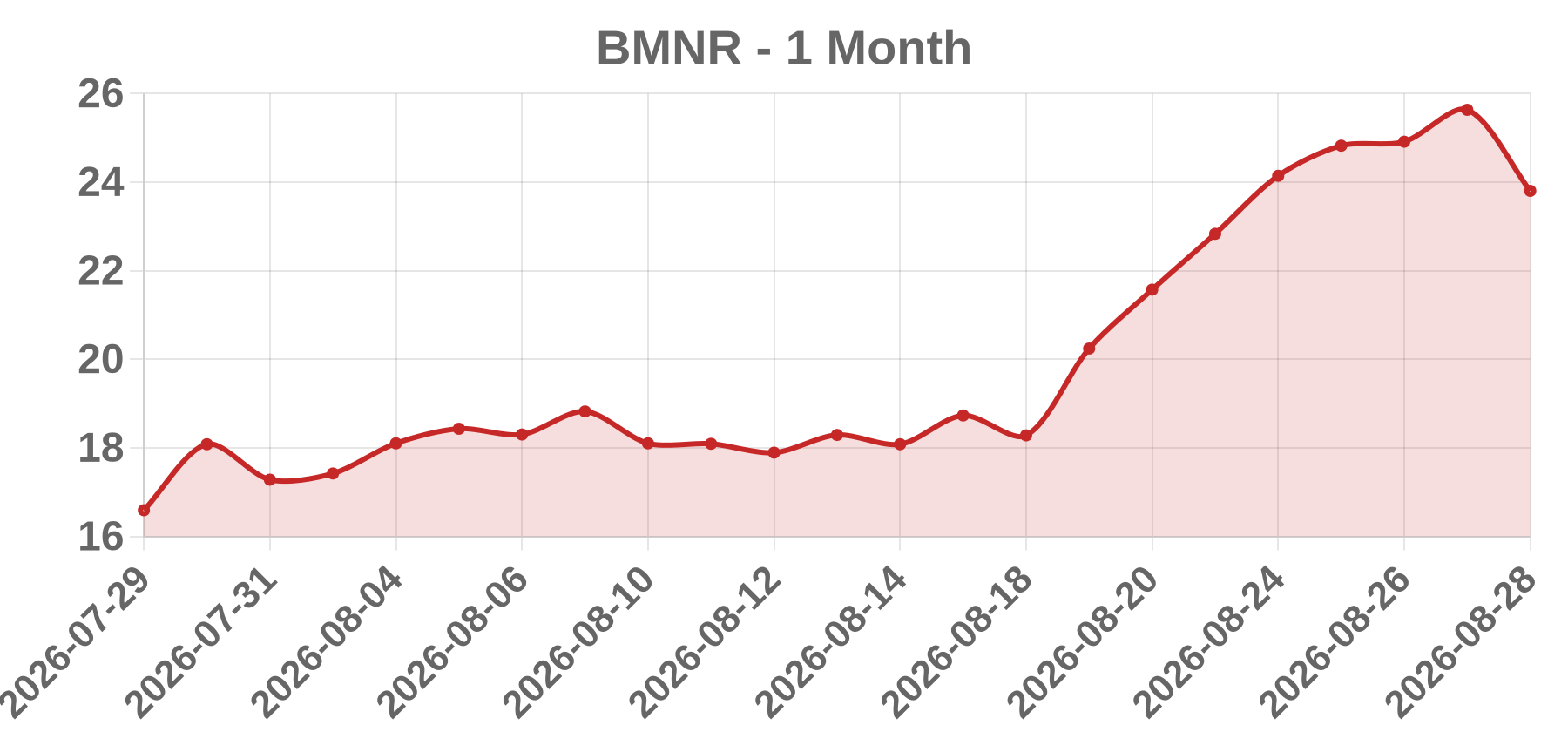 BMNR BMNR