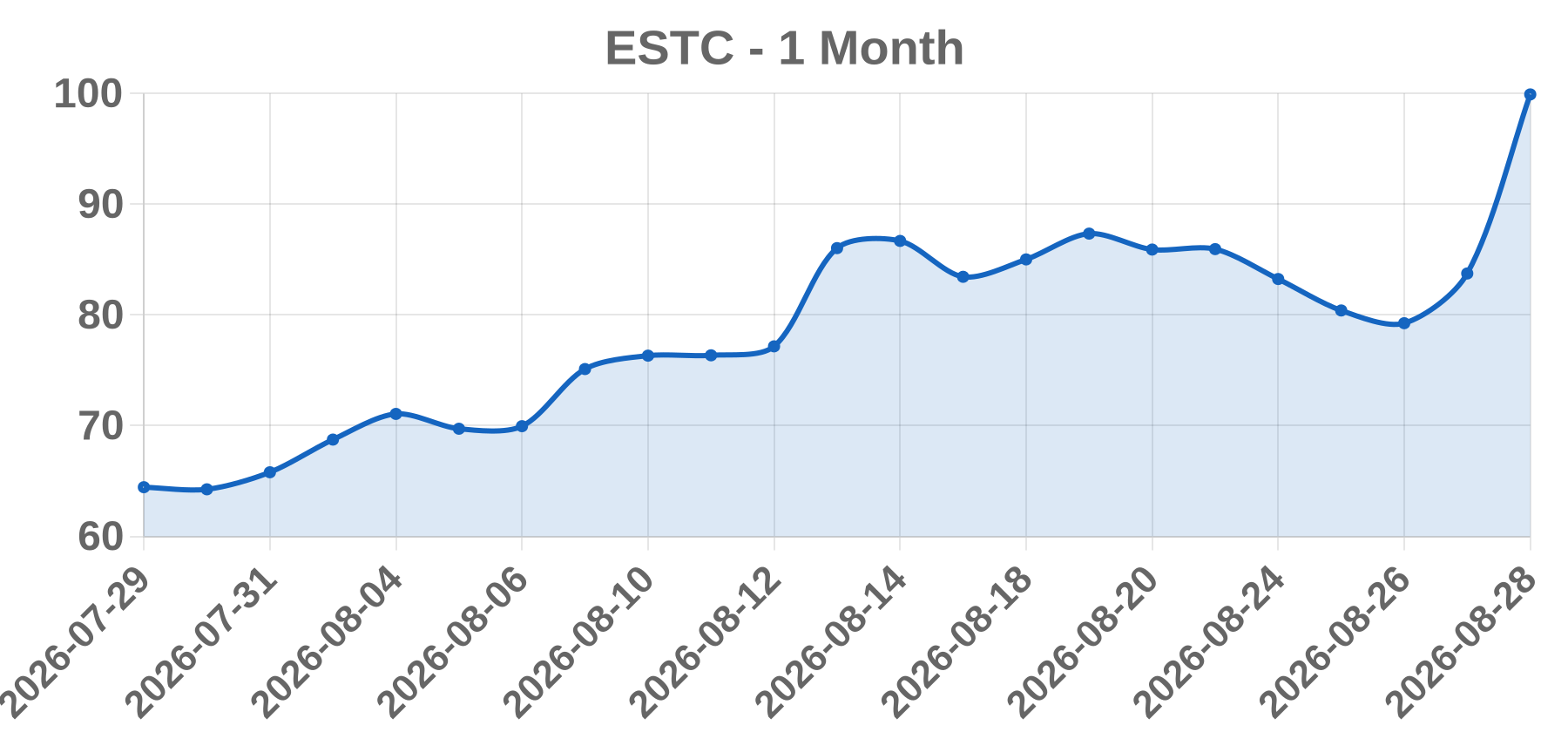 ESTC ESTC
