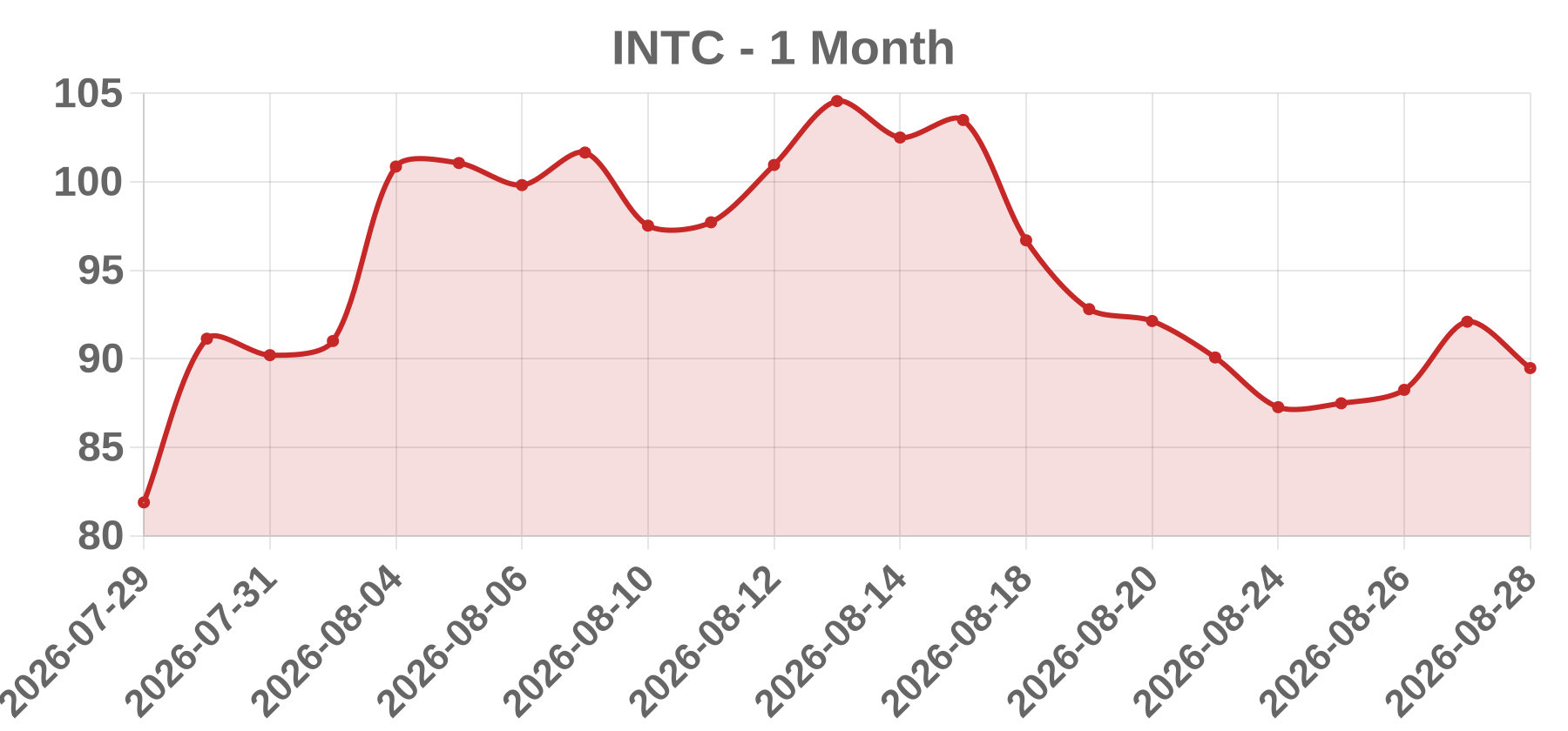 INTC INTC