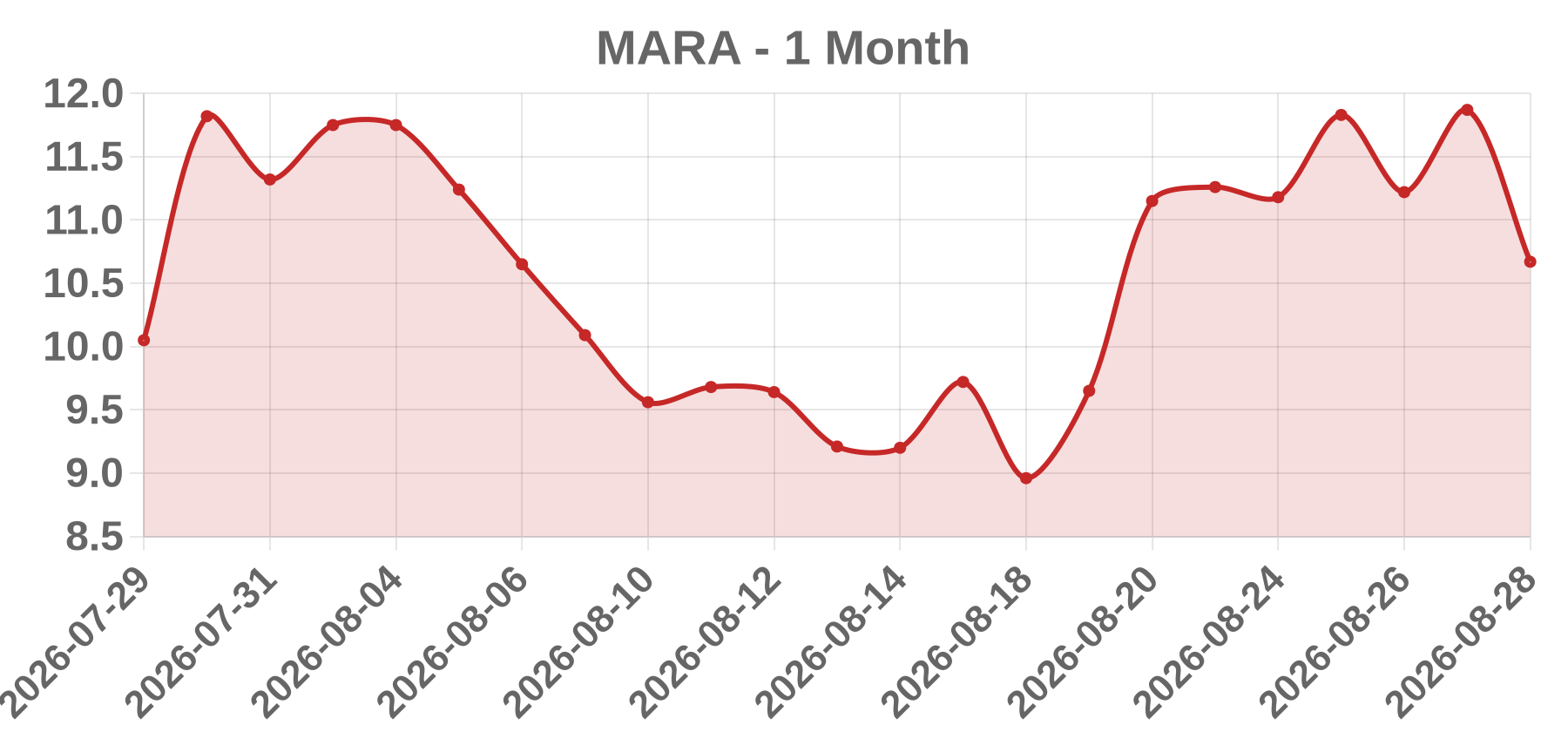 MARA MARA