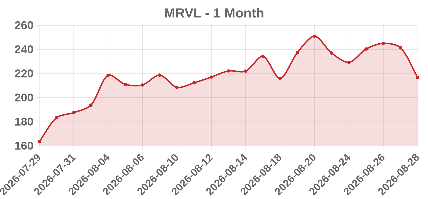 MRVL MRVL