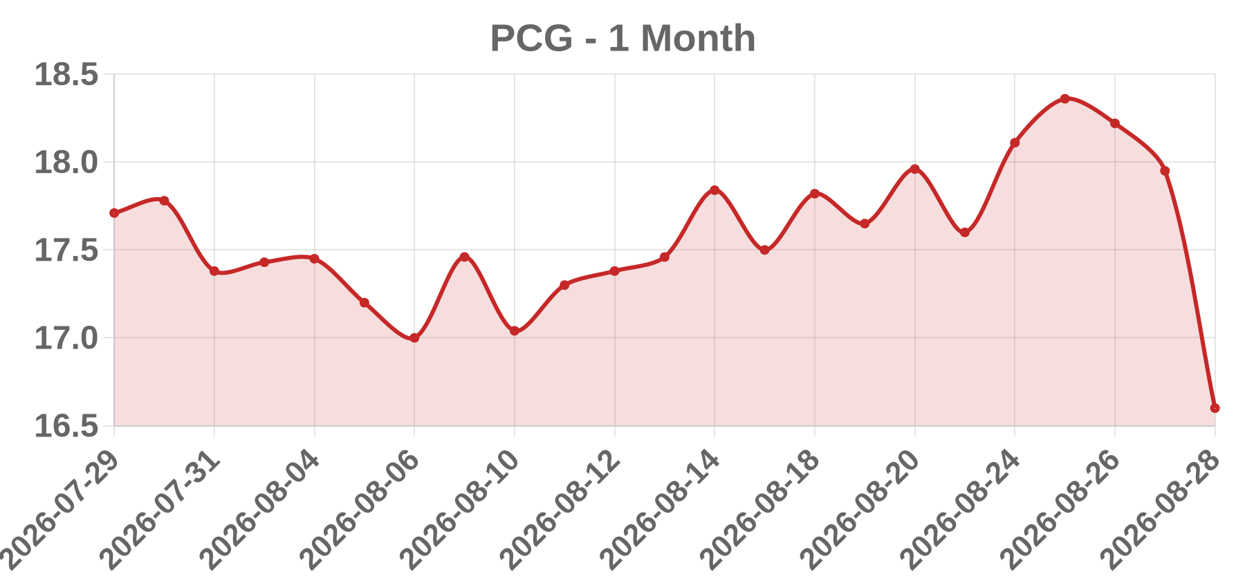 PCG PCG