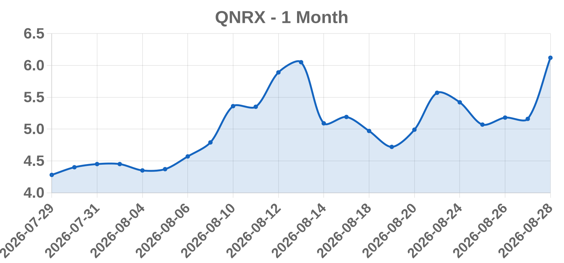 QNRX QNRX