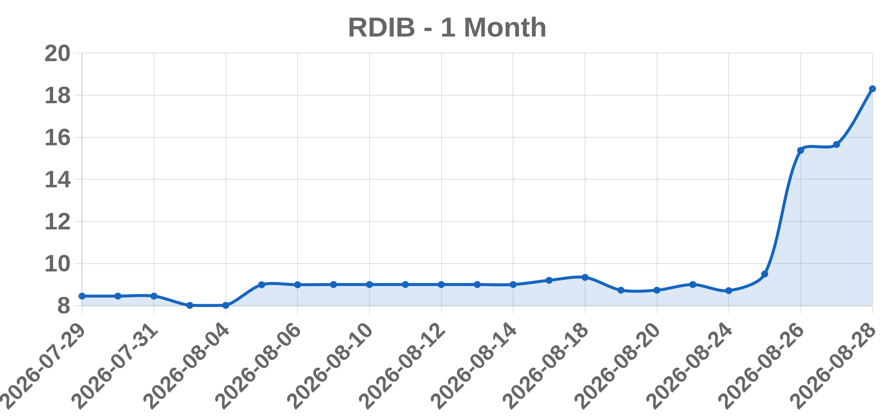 RDIB RDIB