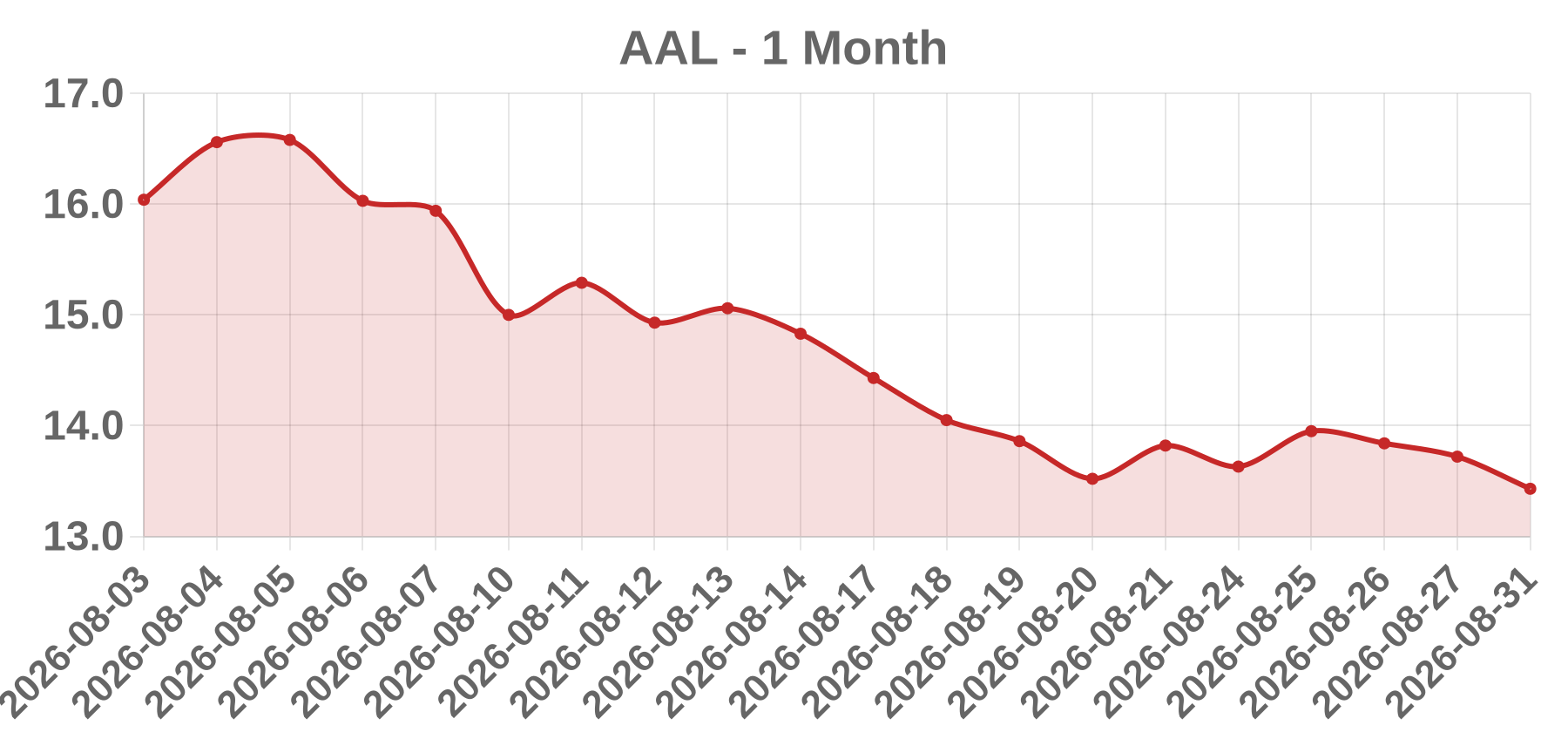 AAL AAL