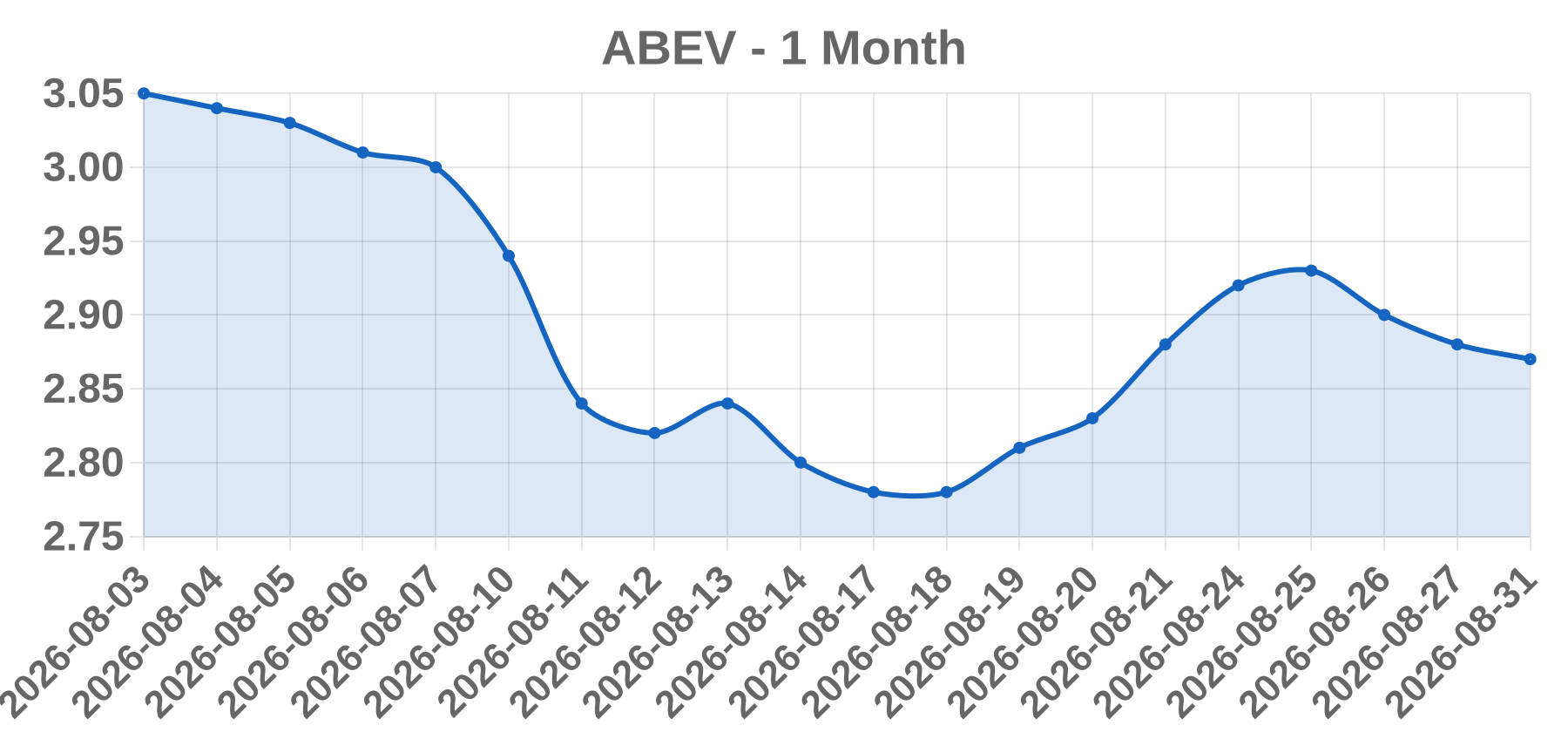 ABEV ABEV