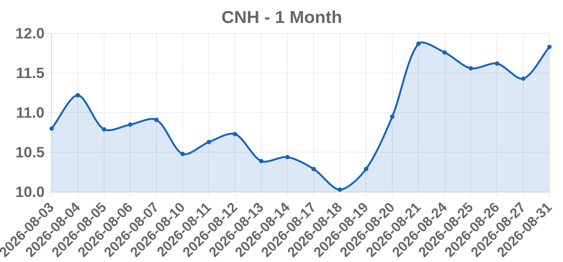 CNH CNH