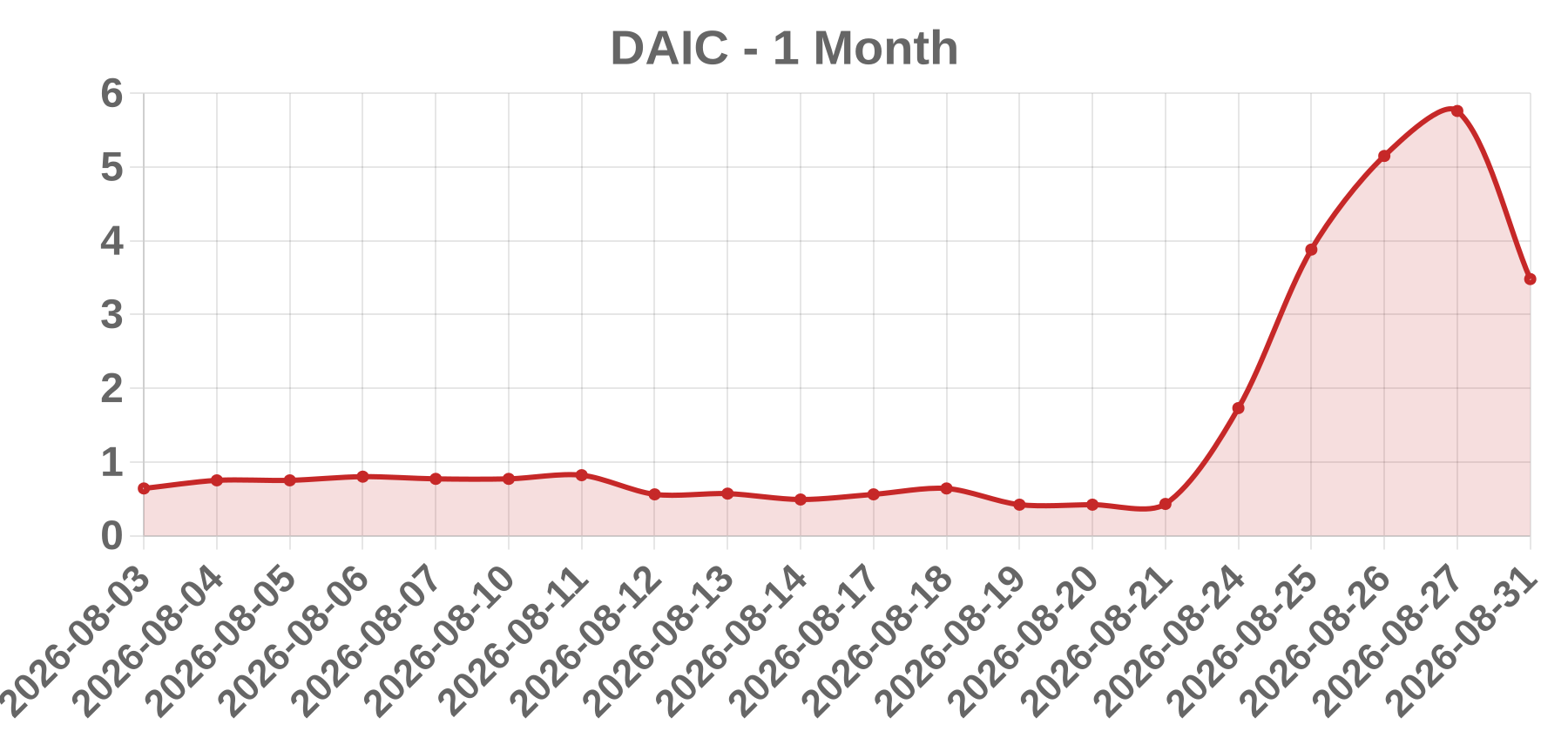 DAIC DAIC