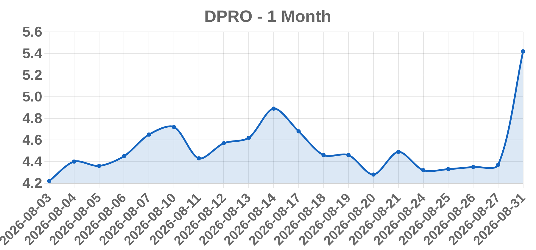 DPRO DPRO