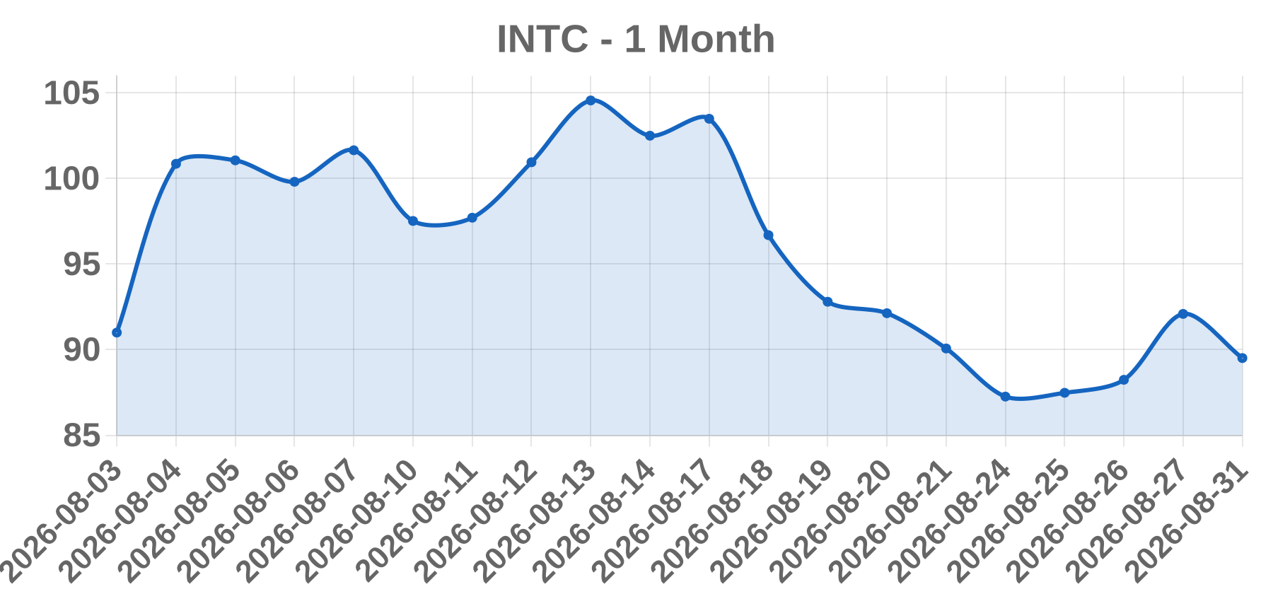INTC INTC