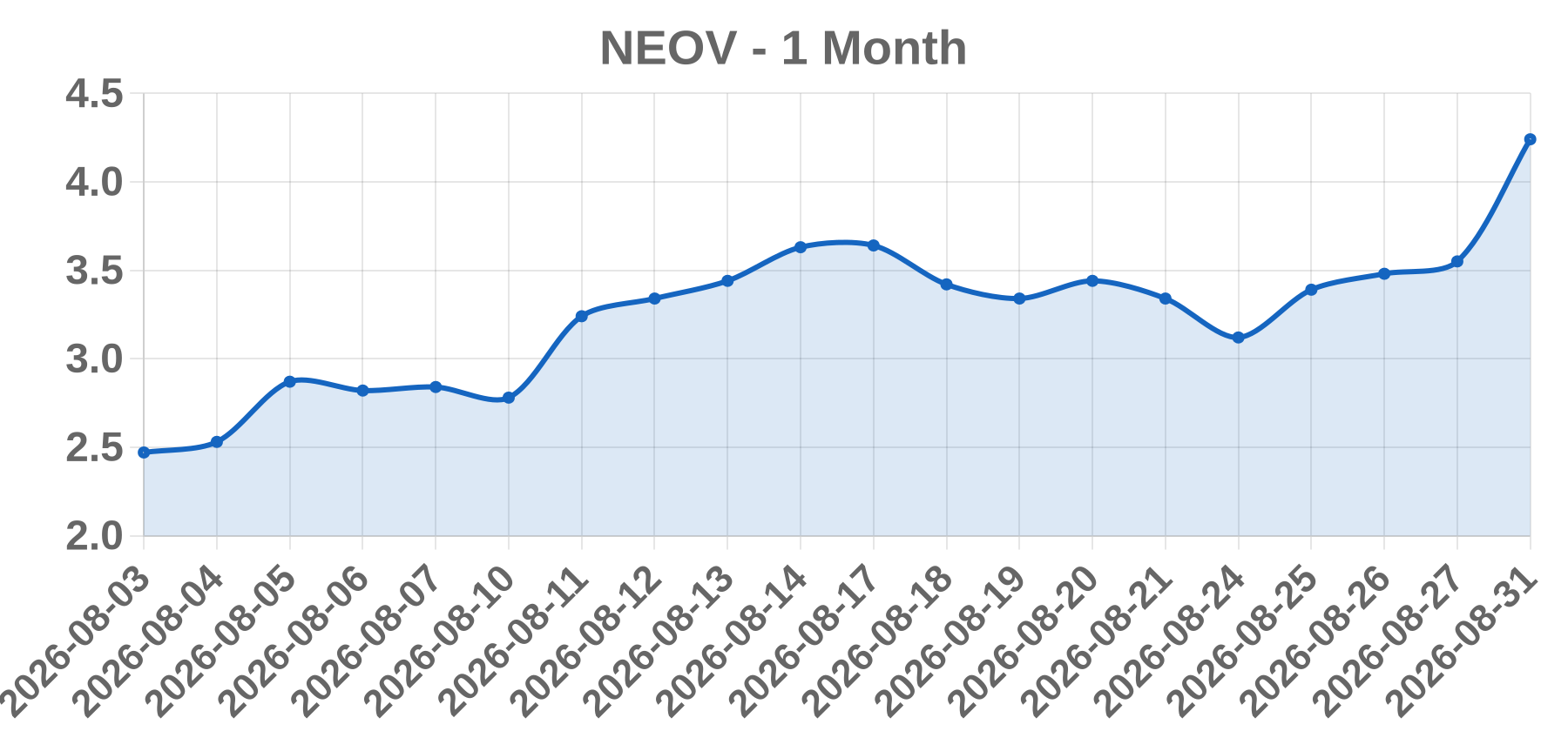 NEOV NEOV