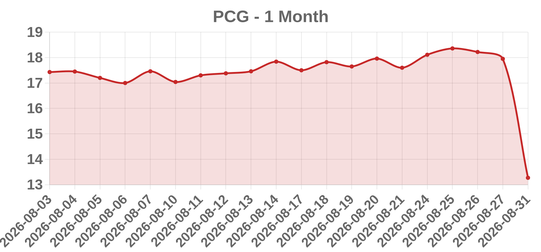 PCG PCG