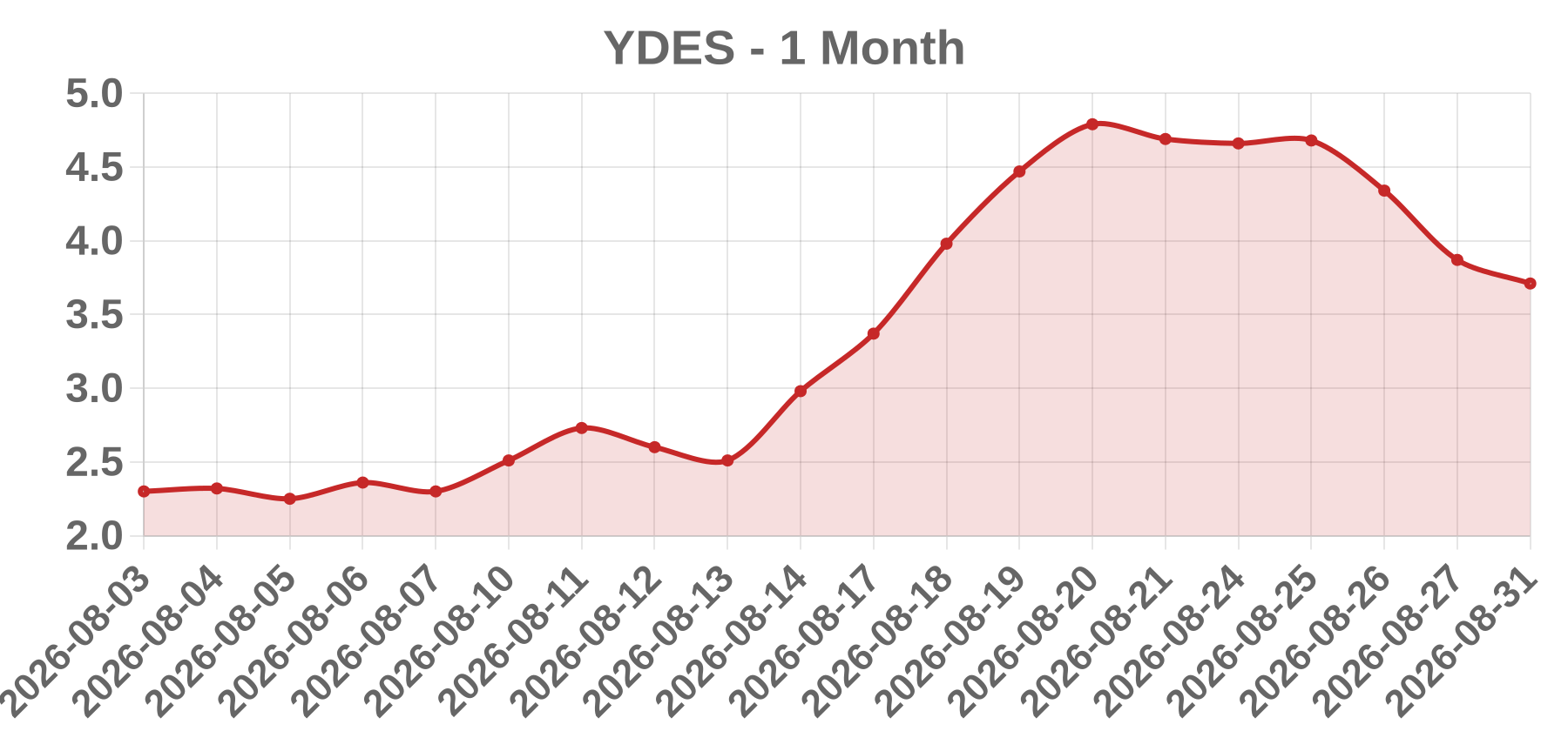 YDES YDES
