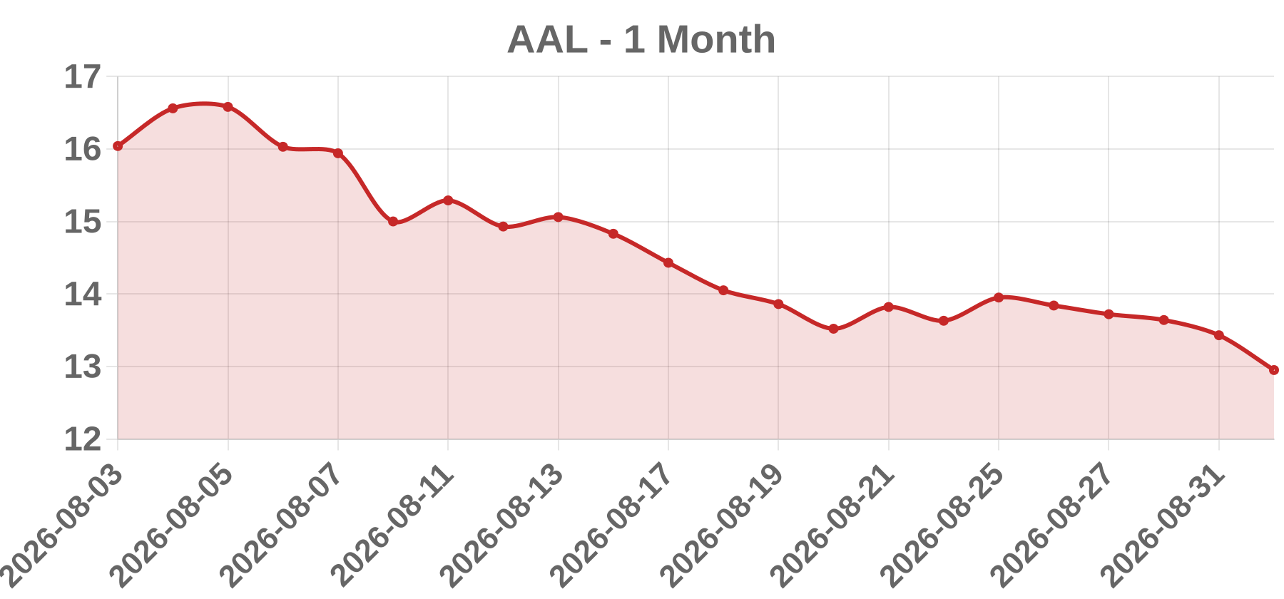 AAL AAL
