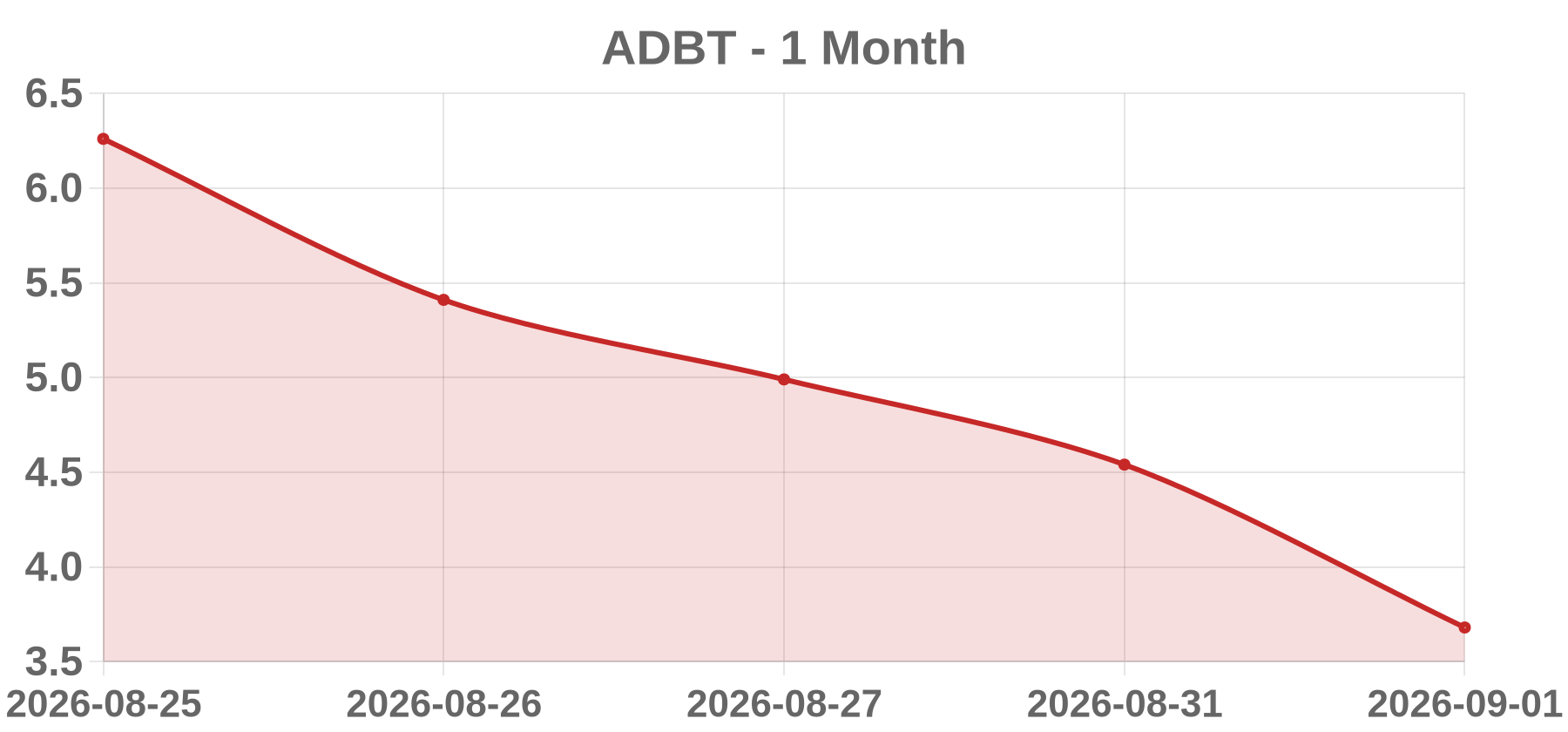 ADBT ADBT