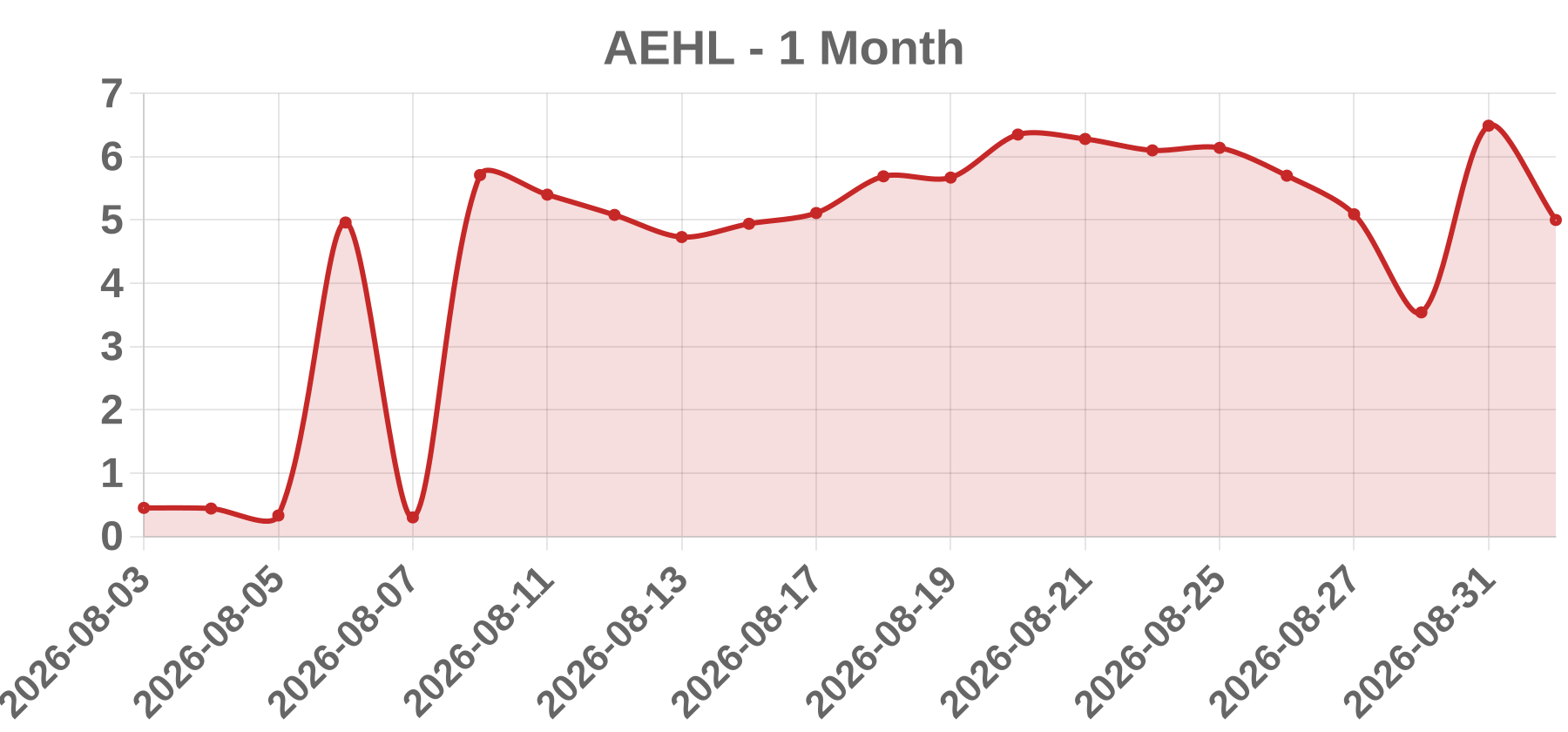AEHL AEHL