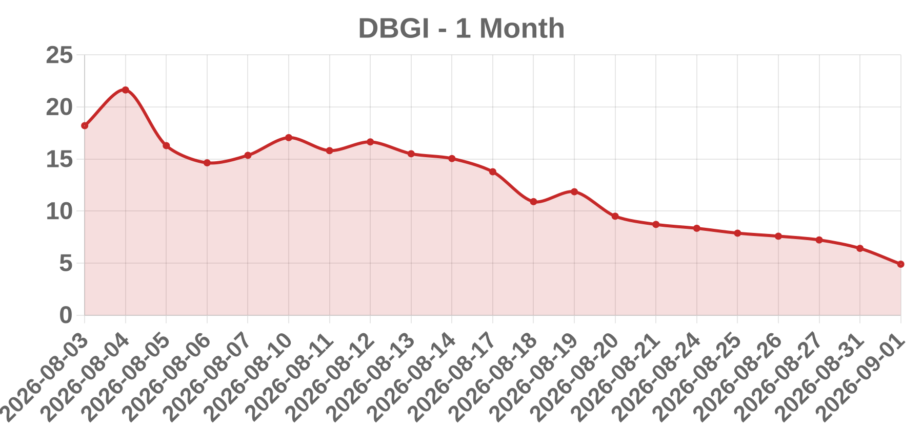 DBGI DBGI