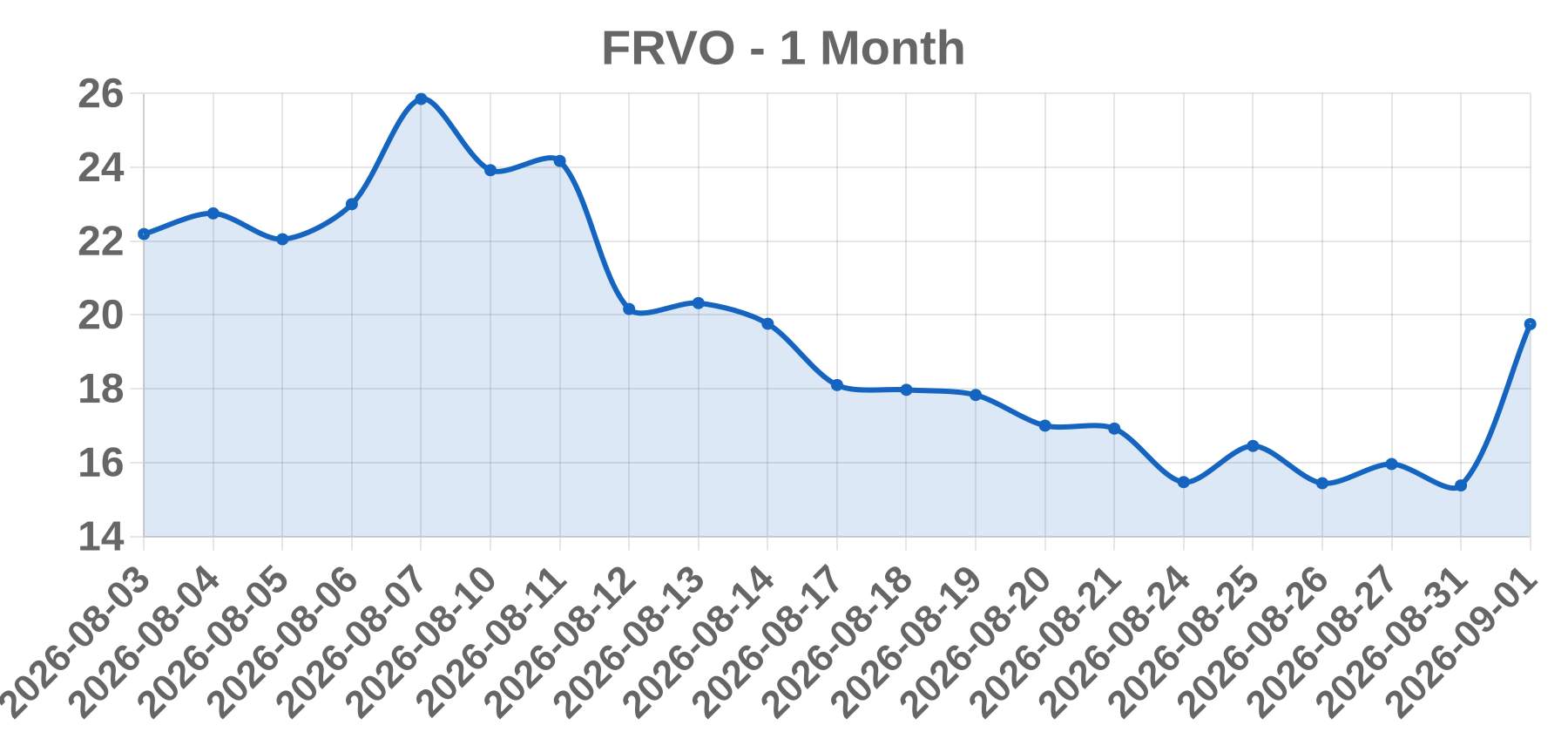 FRVO FRVO