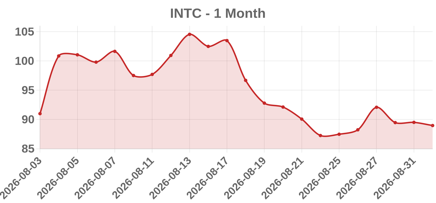 INTC INTC