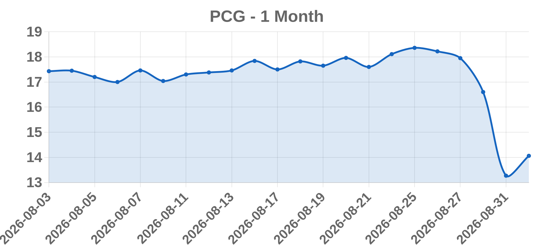 PCG PCG